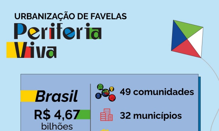 Periferia Viva investe R$ 70 milhões em SC