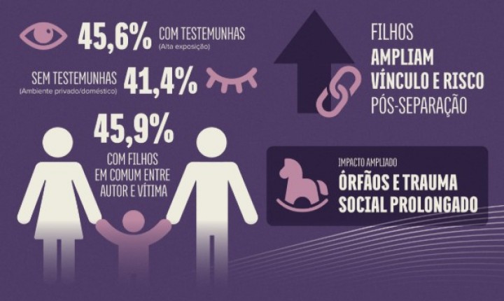 MPSC busca localizar órfãos do feminicídio em SC